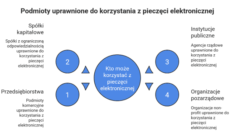 Pieczęć elektroniczna — kto może korzystać