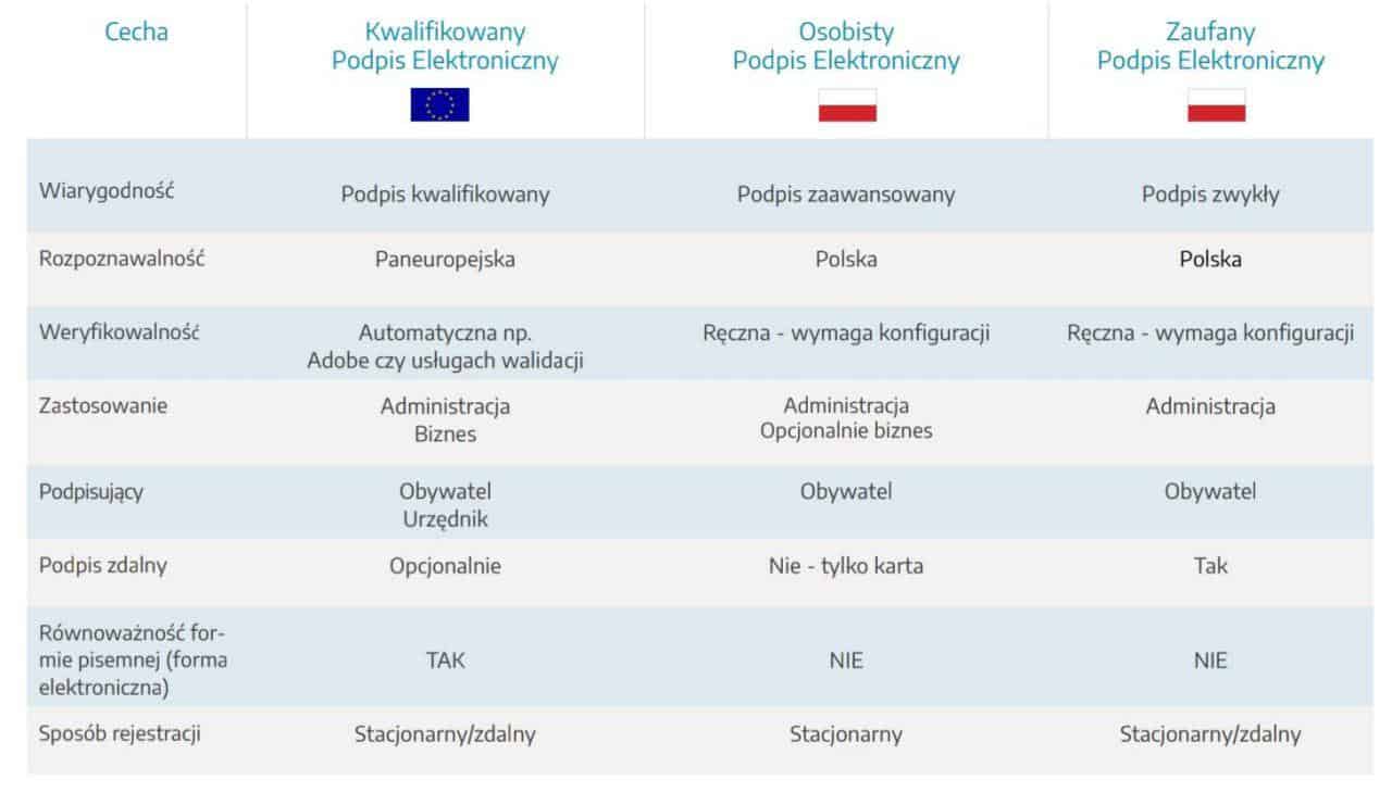 Podpis elektroniczny a ePUAP — poznaj różnice